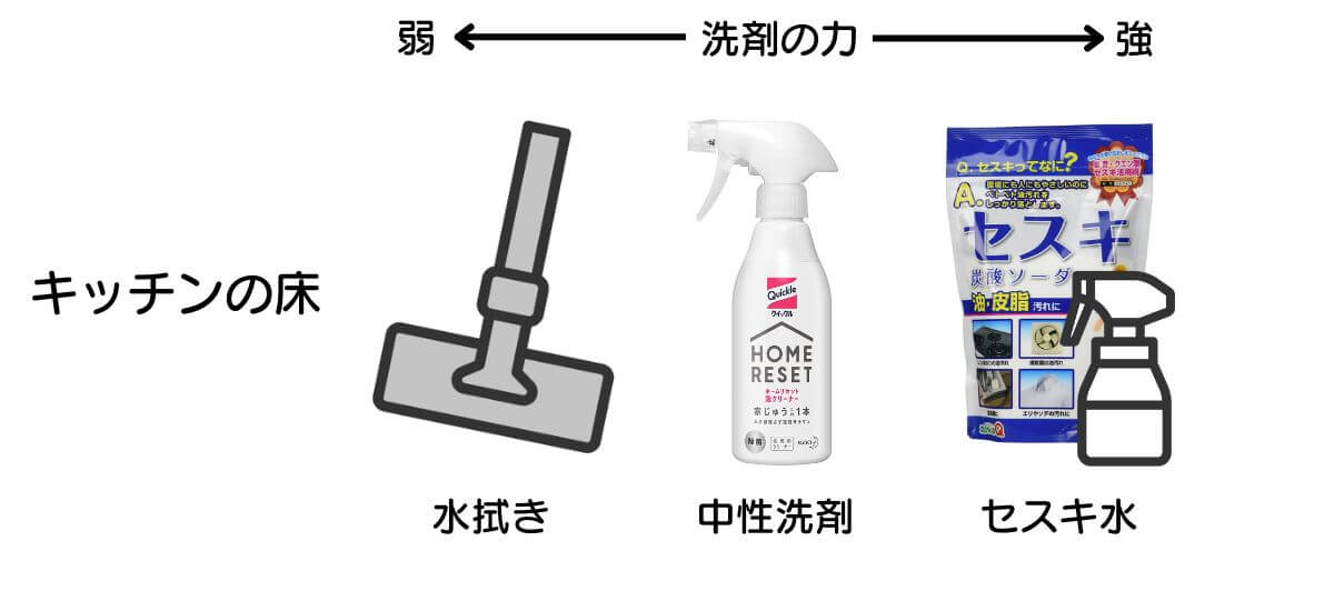 キッチンの床掃除は水拭き、もしくは中性洗剤・セスキ水をスプレーして拭き取る。