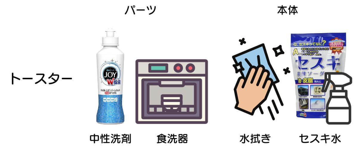 トースターのパーツは中性洗剤で洗うか食洗器に入れる、本体は水拭きかセスキ水をスプレーして拭き取る。