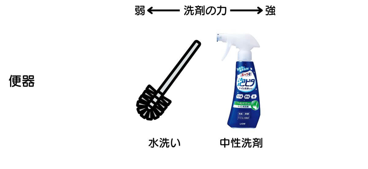 便器の汚れ落としには、水洗いか中性洗剤をスプレーしてブラシでこする。