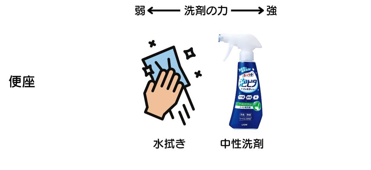 便座の汚れ落としは水拭き、もしくは中性洗剤をスプレーして拭き取る。