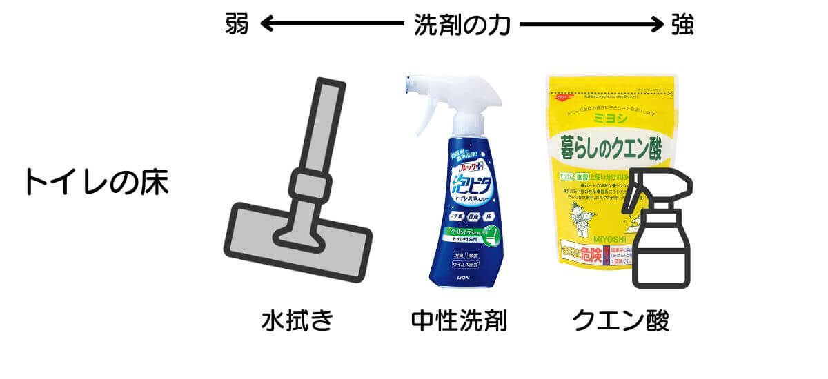 トイレの床の汚れ落としは水拭き、もしくは中性洗剤かクエン酸水をスプレーして拭き取る。