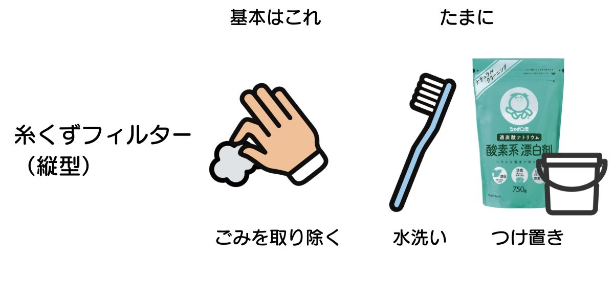 縦型洗濯機の糸くずフィルターは使用ごとにごみを取り除く。たまに水洗いするか酵素系漂白剤を溶かした水につけ置きする。