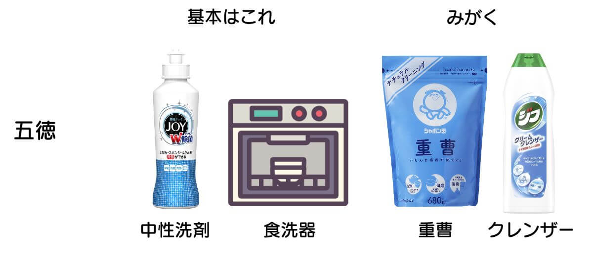 五徳の汚れ落としは中性洗剤で洗うか食洗器に入れる、みがく場合は重曹かクレンザー。