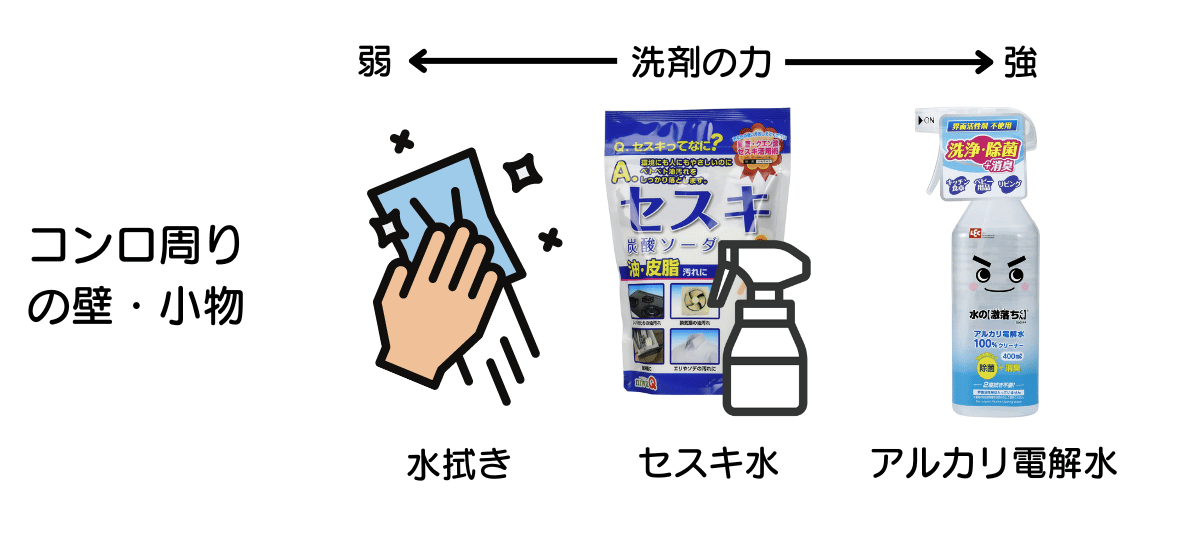 コンロ周りの壁・小物の汚れ落としには水拭き・セスキ水・アルカリ電解水。