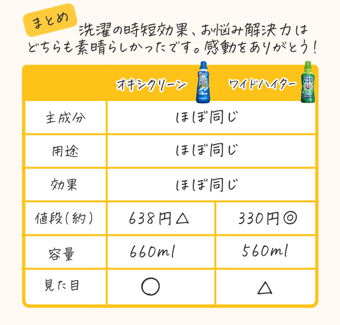 オキシクリーン パワーリキッドとワイドハイターEXパワーの比較表