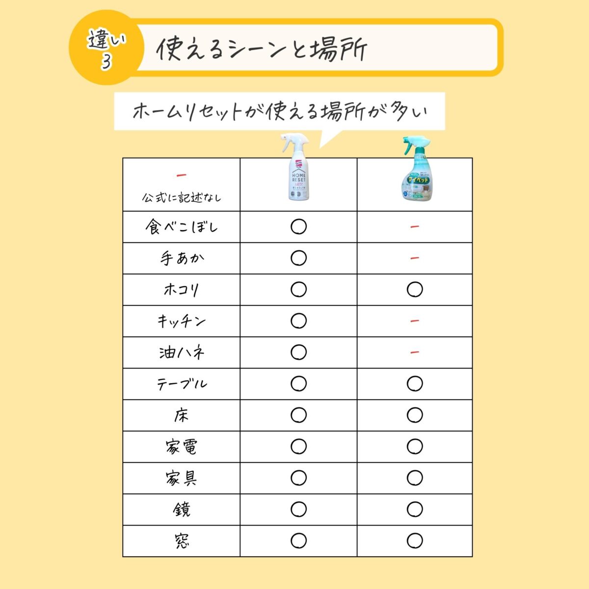 ホームリセットとマイペットの用途の違いを表した表