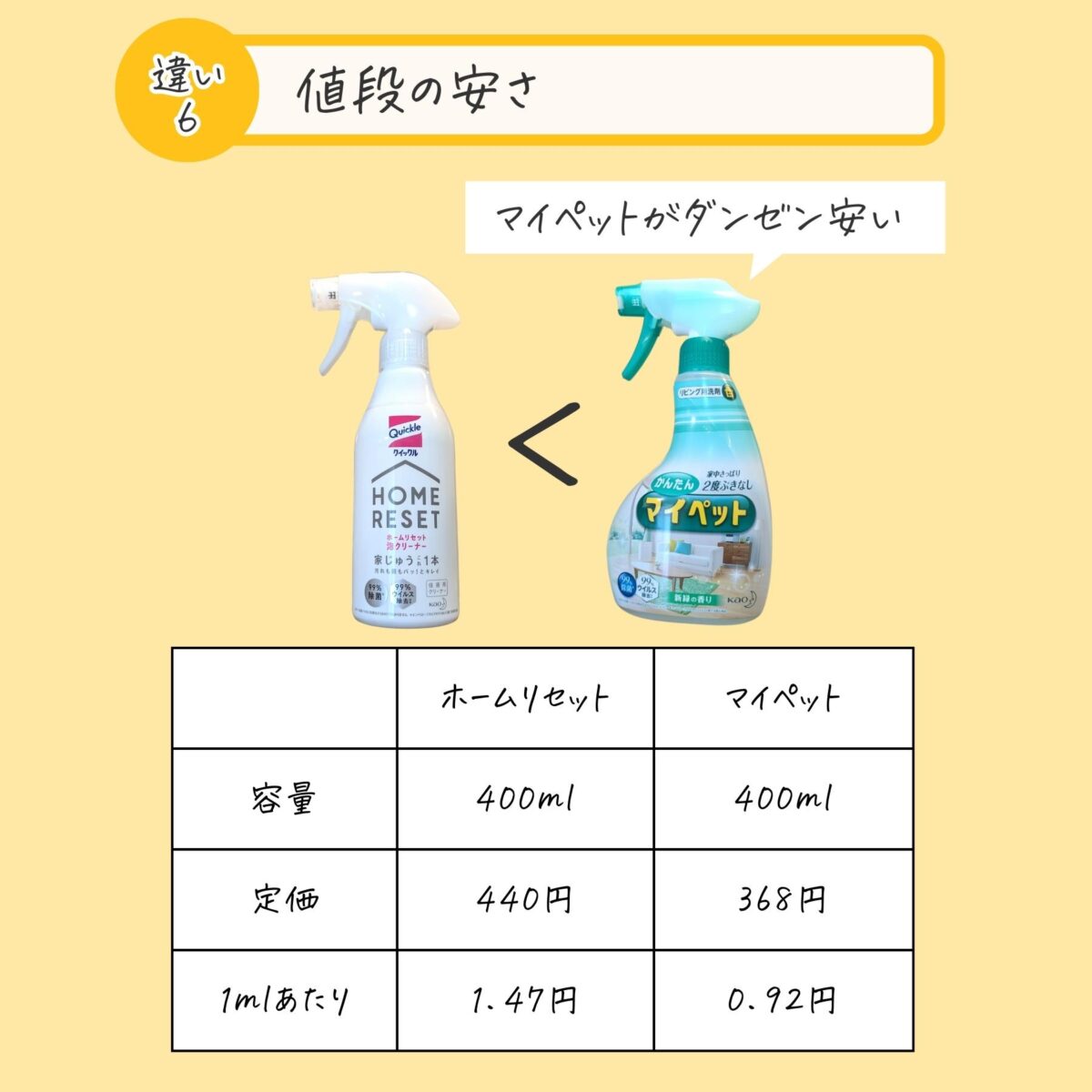 ホームリセットとマイペットの価格と容量と1mlあたりのコストの比較表